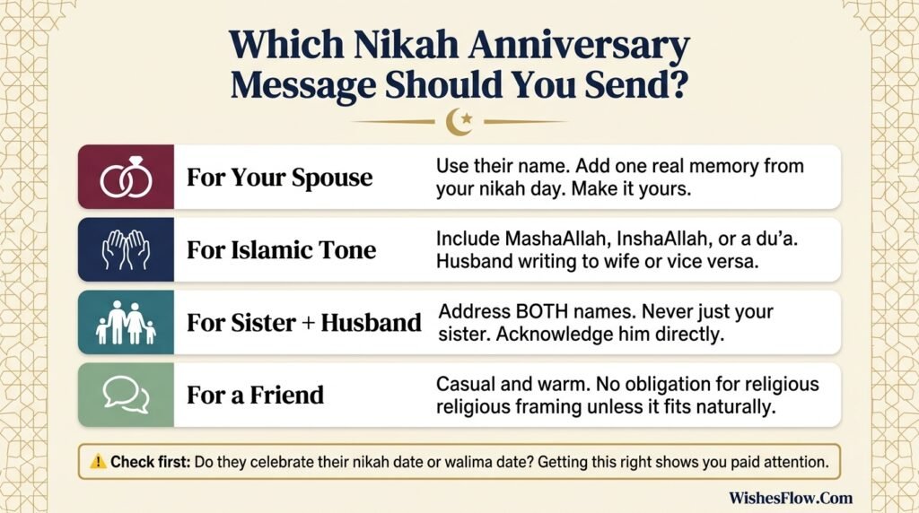 Visual guide diagram for choosing the right nikah anniversary wish based on relationship