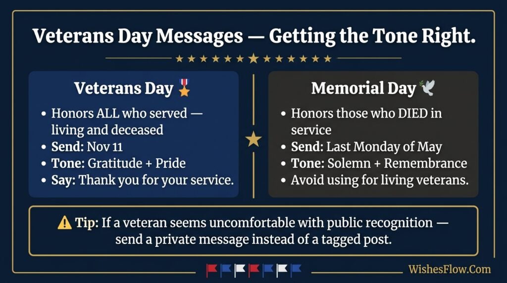 Guide diagram showing the difference between Veterans Day and Memorial Day messages and tone tips